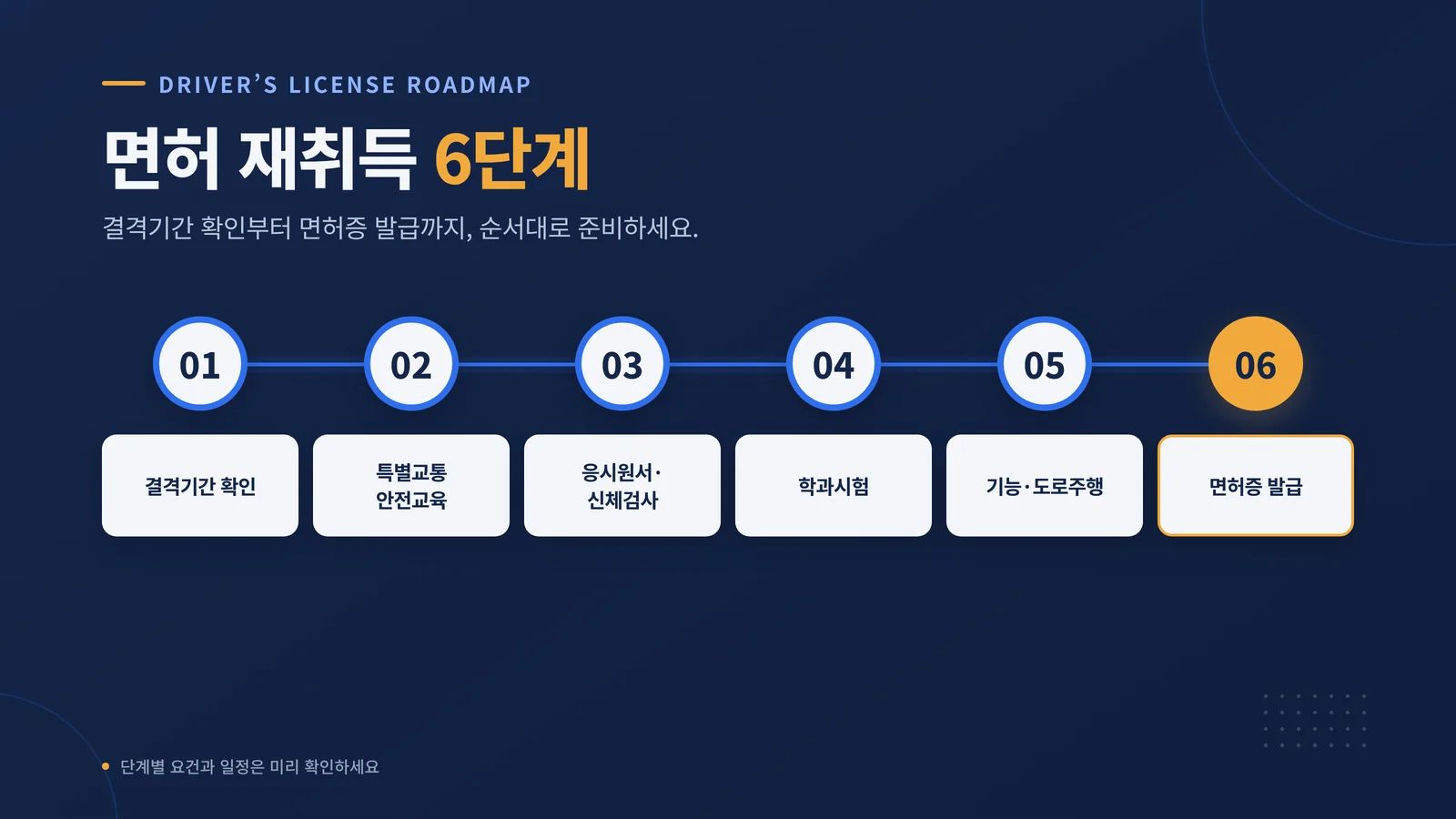 면허 재취득 6단계 절차 안내